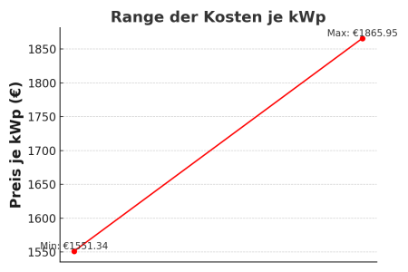 Grafik, die die Preisspanne für Photovoltaik-Anlagen je Kilowattpeak (kWp) in Deutschland visualisiert. Die Grafik zeigt zwei markierte Punkte, verbunden durch eine rote Linie, um den minimalen und maximalen Preis je kWp darzustellen.