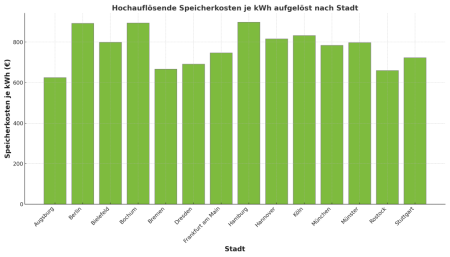 Balkendiagramm, das die Speicherkosten pro Kilowattstunde (kWh) in verschiedenen deutschen Städten visualisiert. Jede Stadt wird durch einen Balken in einem Grünton dargestellt, wobei die Balkenlänge die Kosten in Euro widerspiegelt. D