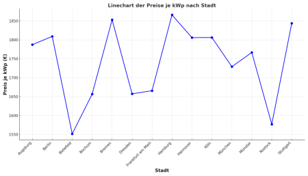 Ein Linechart, der die Preise pro Kilowattpeak (kWp) für Photovoltaik-Anlagen in verschiedenen deutschen Städten darstellt. Die Städte sind entlang der horizontalen Achse aufgetragen, während die vertikale Achse die Preise in Euro anzeigt.