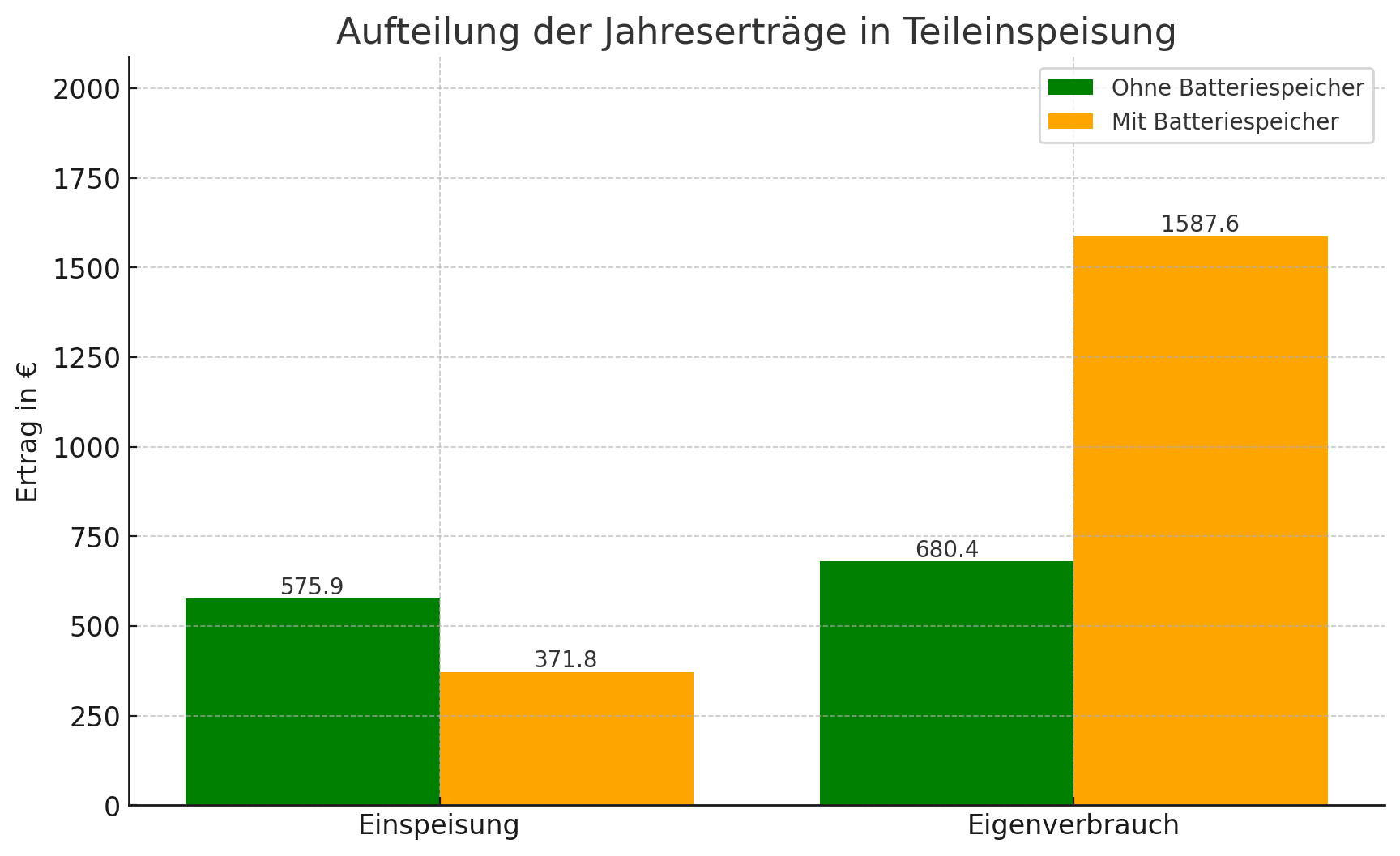 Finanzieller Vorteil Eigenverbrauch