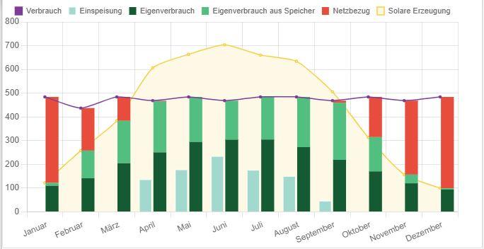 PV Rechner Ertrag Grafik