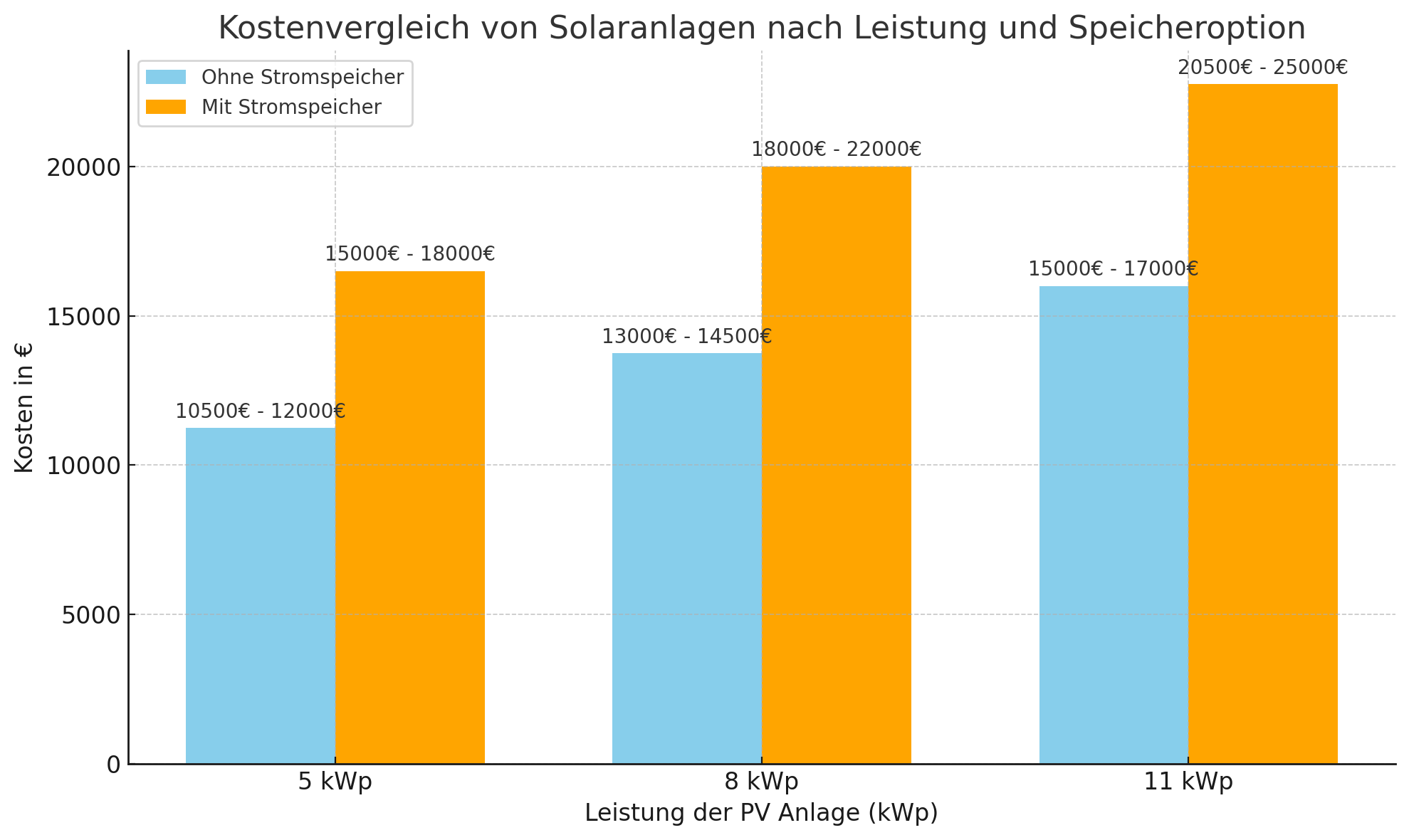 Balkendiagramm zeigt Kostenvergleich von Solaranlagen mit und ohne Stromspeicher. Drei Paare von Balken stellen Kosten für 5, 8, und 11 kWp Leistung dar; die Kosten steigen mit der Leistung und sind höher bei Einbezug eines Stromspeichers.