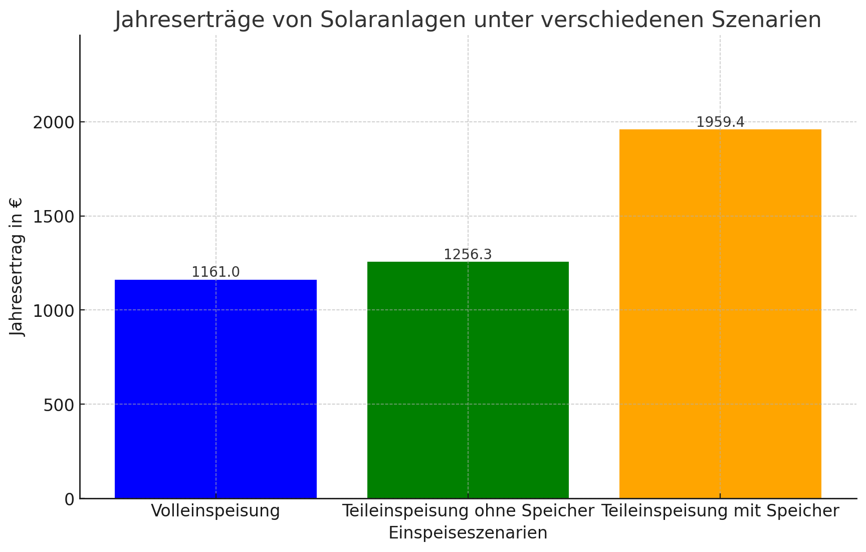 Vergleich volleinspeisung Teileinspeisung
