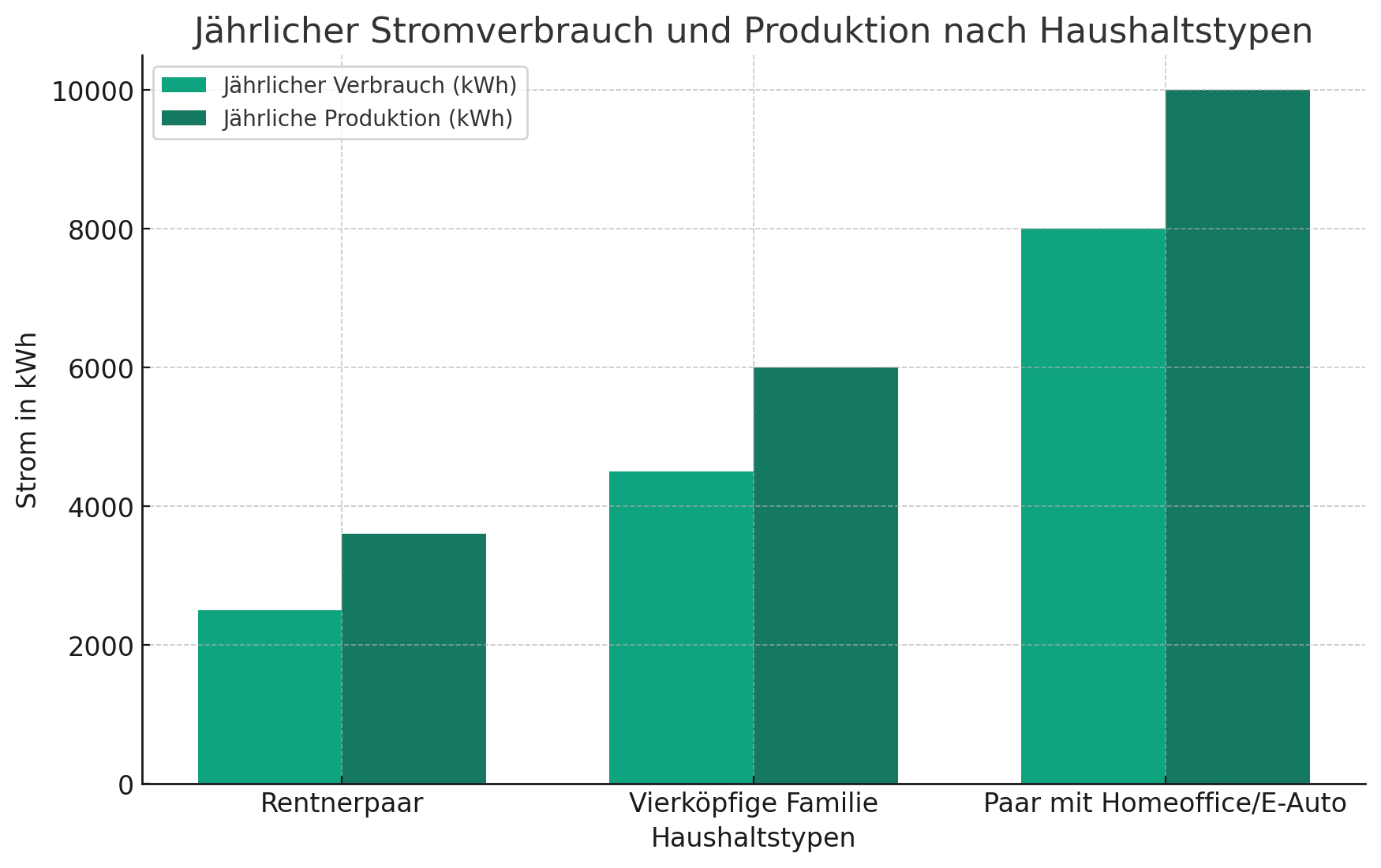 Visualisierung der Stromproduktion der Szenarien mit Solar