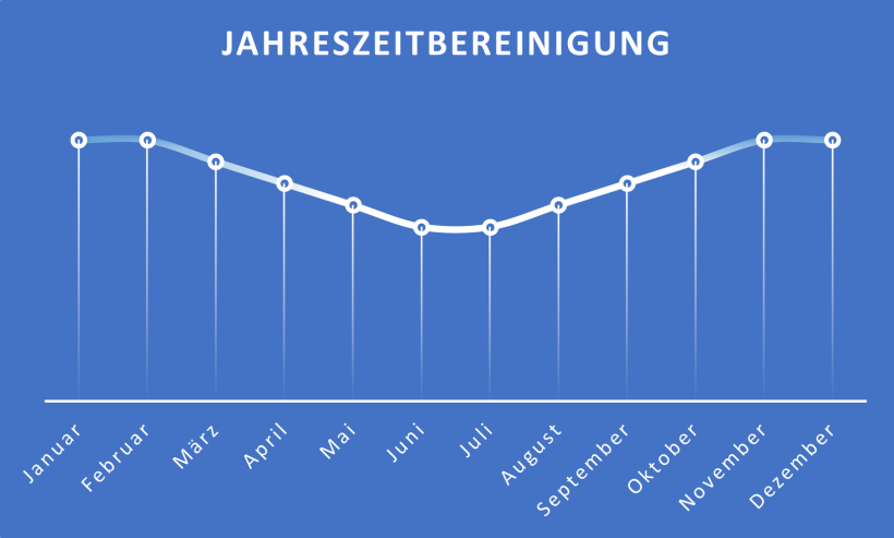 Bereinigung des pauschalen Verbrauchs um jahreszeitliche Faktoren