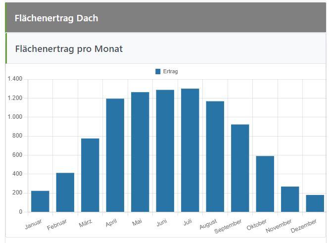 Solarflächen Ertrag pro Monat